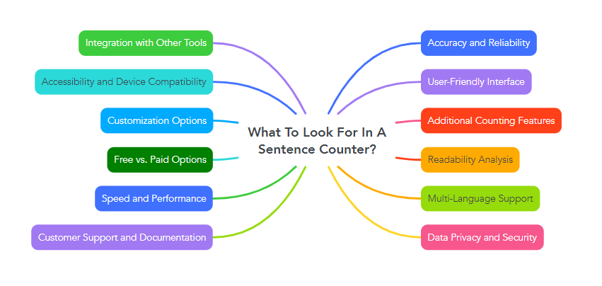 What To Look For In A Sentence Counter?