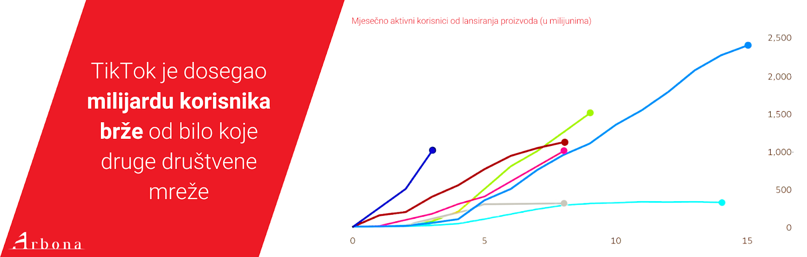 Graf aktivnih korisnika na Tik Tok platformi