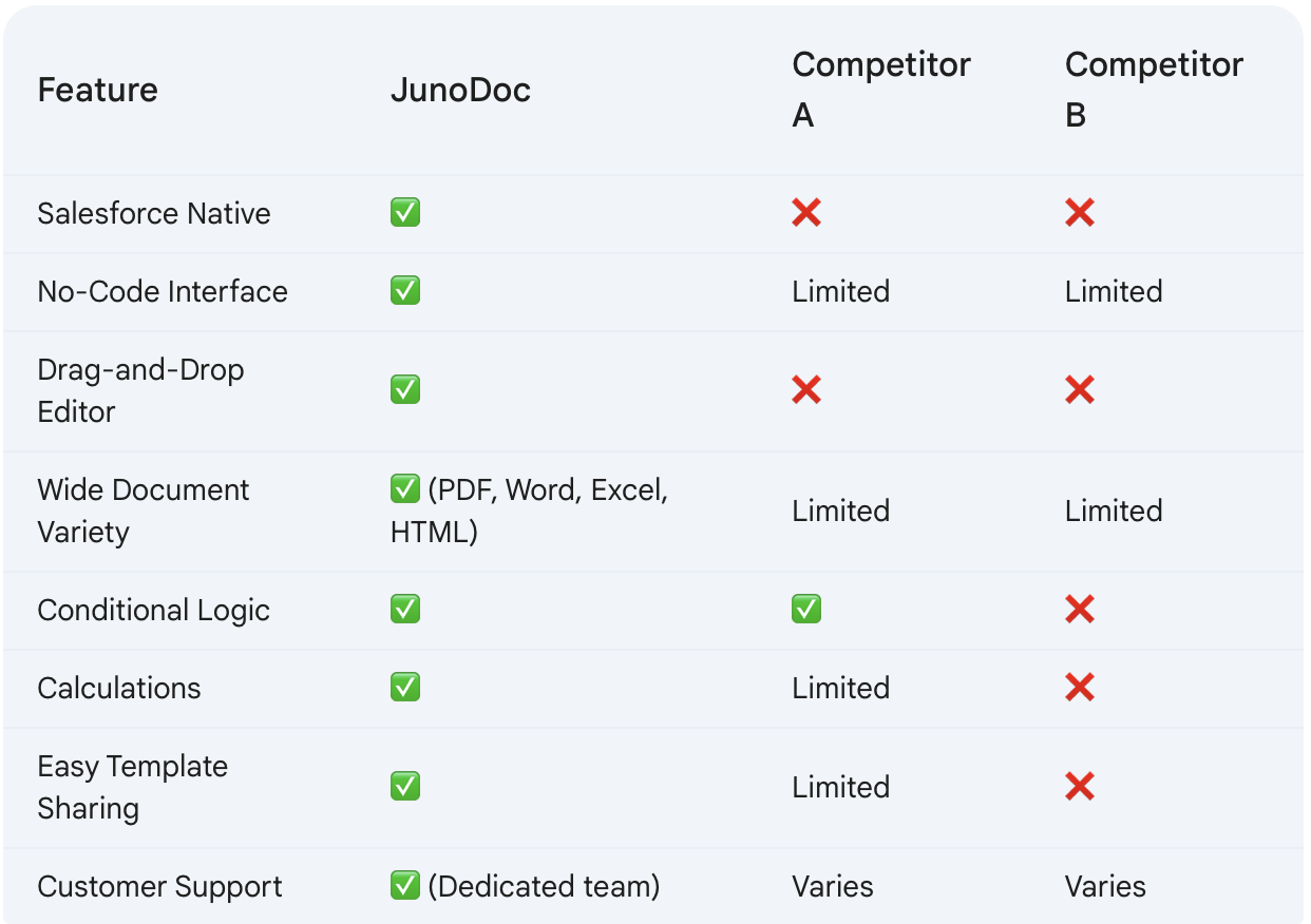 junodoc capabilities shown through a table