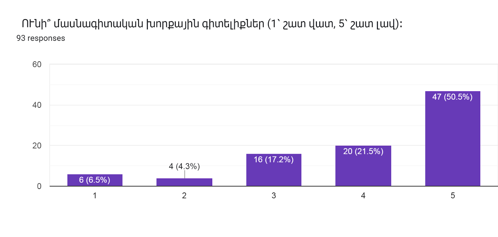 Forms response chart. Question title:   ՈՒնի՞ մասնագիտական խորքային գիտելիքներ (1՝ շատ վատ, 5՝ շատ լավ)։   
. Number of responses: 93 responses.