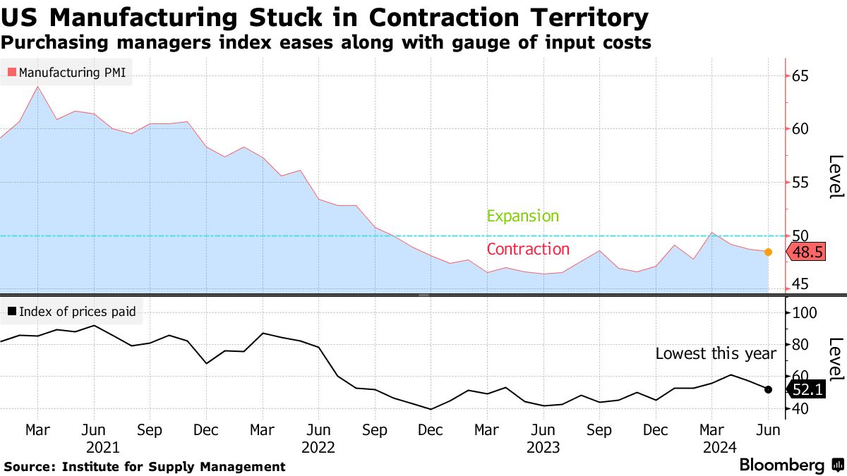 US manufacturing business activity (ISM)