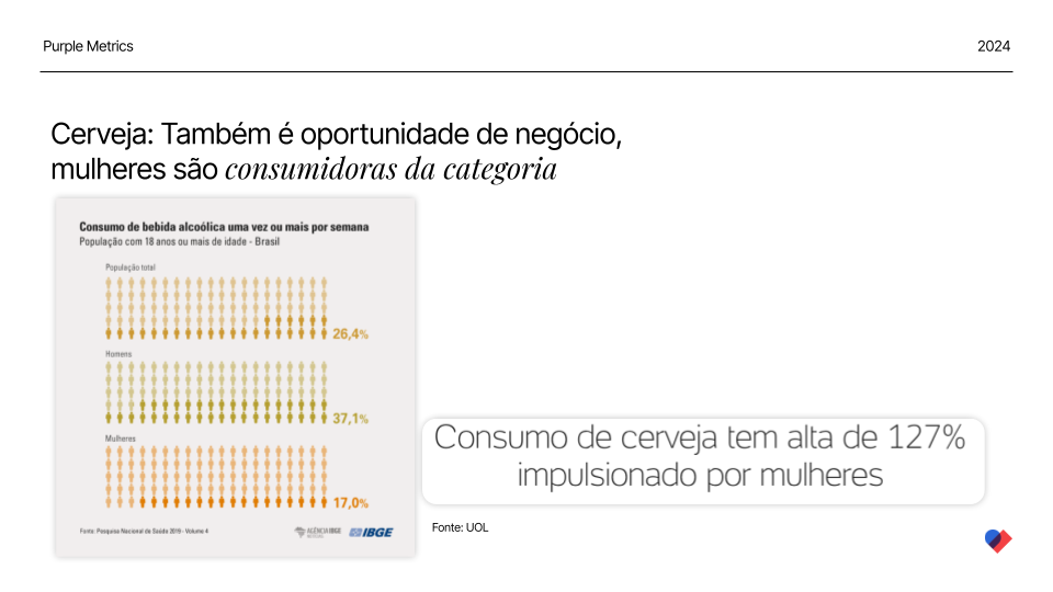 Quais dados indicam a hora certa de fazer um rebranding 
Mulheres consomem cerveja