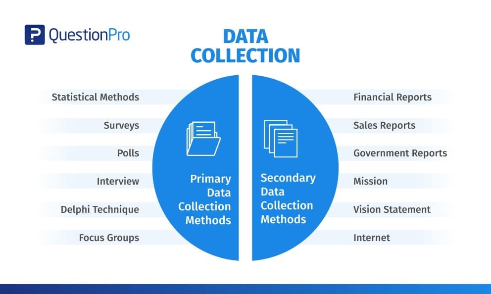 Creating SOPs: Data Collection Methods