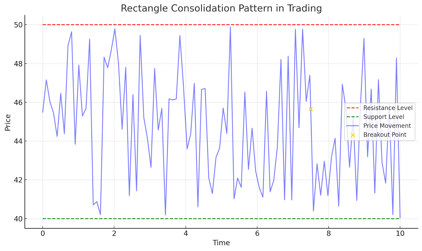 Rectangle Consolidation Pattern in trading