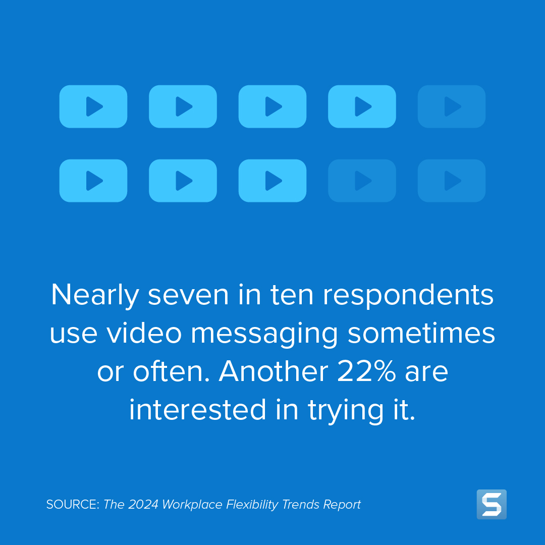 Nearly 7 in 10 respondents use video messaging sometimes or often. Another 22% are interested in trying it.