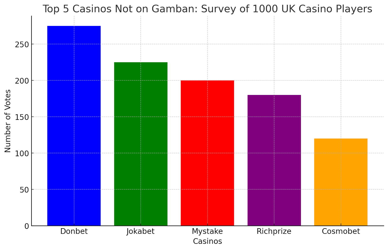 Non Gamban Casino Survey