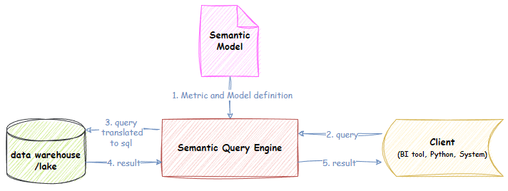 Structure of semantic layer