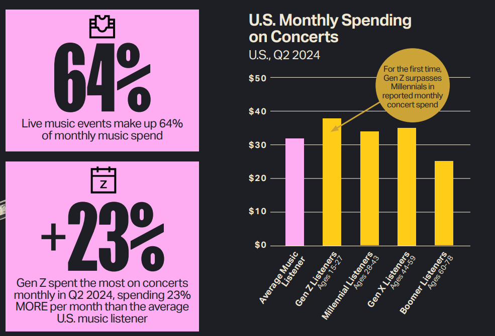 [REPORT] Global Streaming Surges 15%: Which Genre Is Leading The Charge?