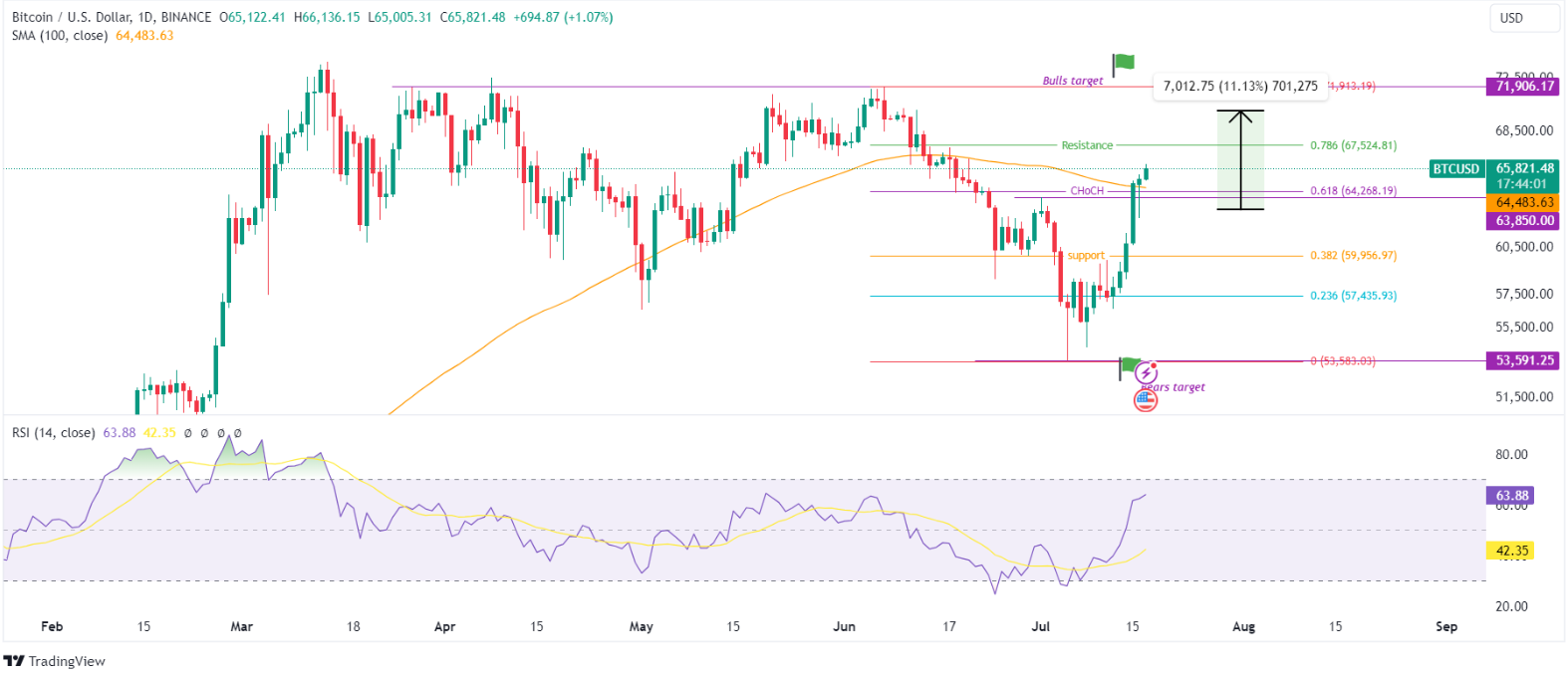 Worldcoin Soars 30%, Pepe Gains, XRP Eyes New Highs: Crypto Market Update