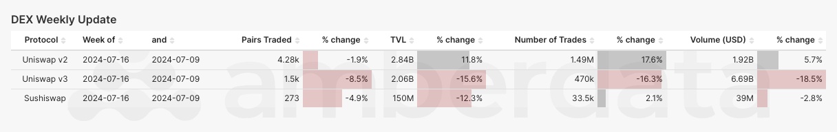 Amberdata Decentralized Exchange (DEX) protocol from weeks 7/9/2024 and 7/16/2024. Uniswap and Sushiswap