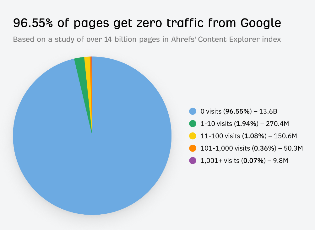 Organic Traffic