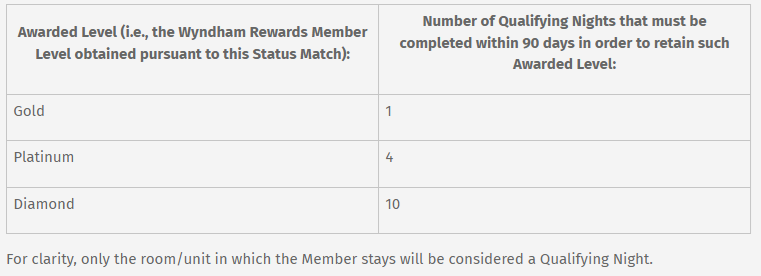 Qualifying Nights Requirements