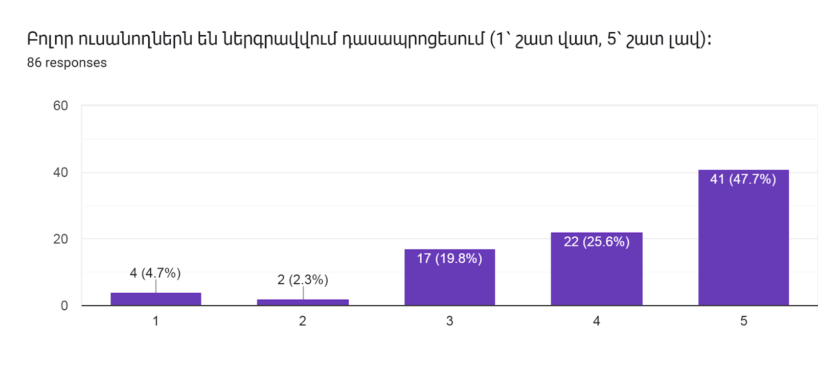 Forms response chart. Question title: Բոլոր ուսանողներն են ներգրավվում դասապրոցեսում (1՝ շատ վատ, 5՝ շատ լավ)։        
. Number of responses: 86 responses.