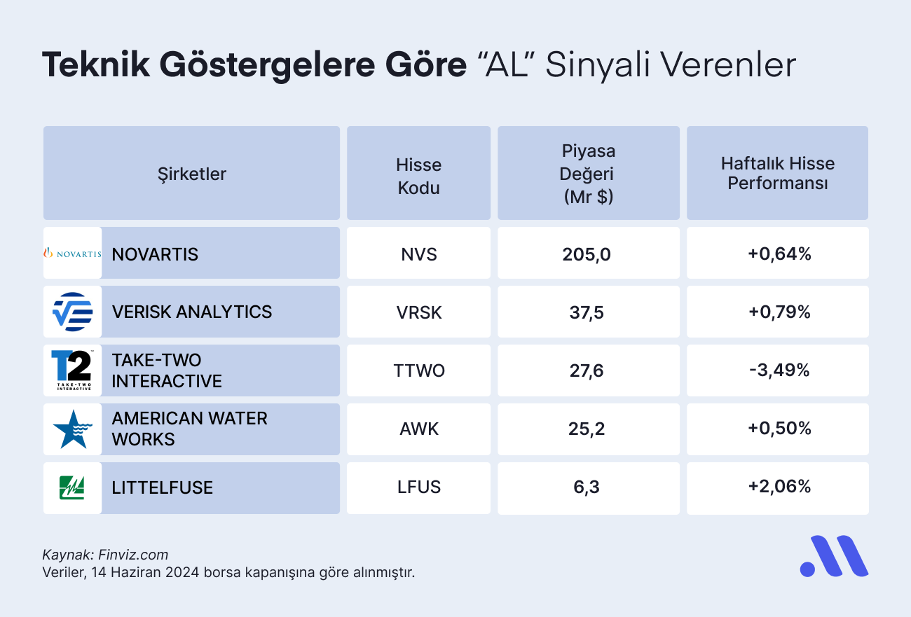 Teknik Göstergelere Göre “AL” Sinyali Verenler (17 Haziran)