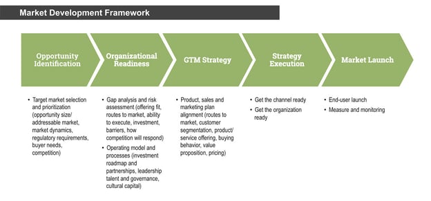 market development framework
