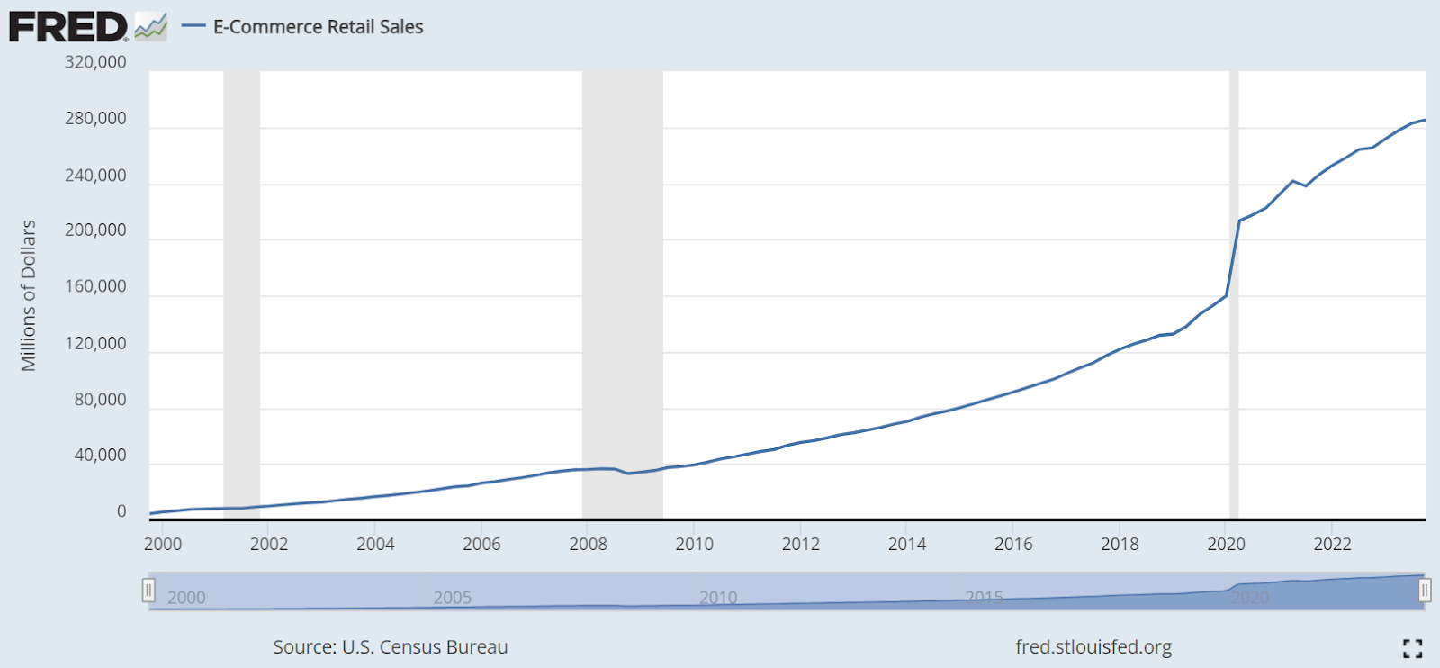 Line graph showing the growth of e-commerce retail sales from 2000 to 2022. 
