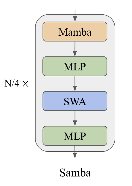 Diagram illustrating the SAMBA architecture with the Mamba, MLP, SWA, MLP pattern repeated N/4 times, where N is the number of layers.