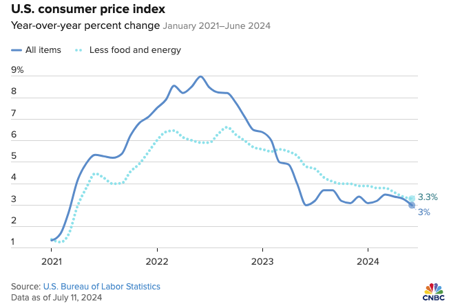 US consumer price index