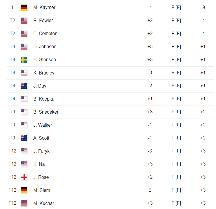 2014 U.S. Open leaderboard