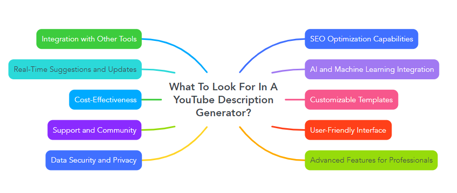 What To Look For In A YouTube Description Generator?