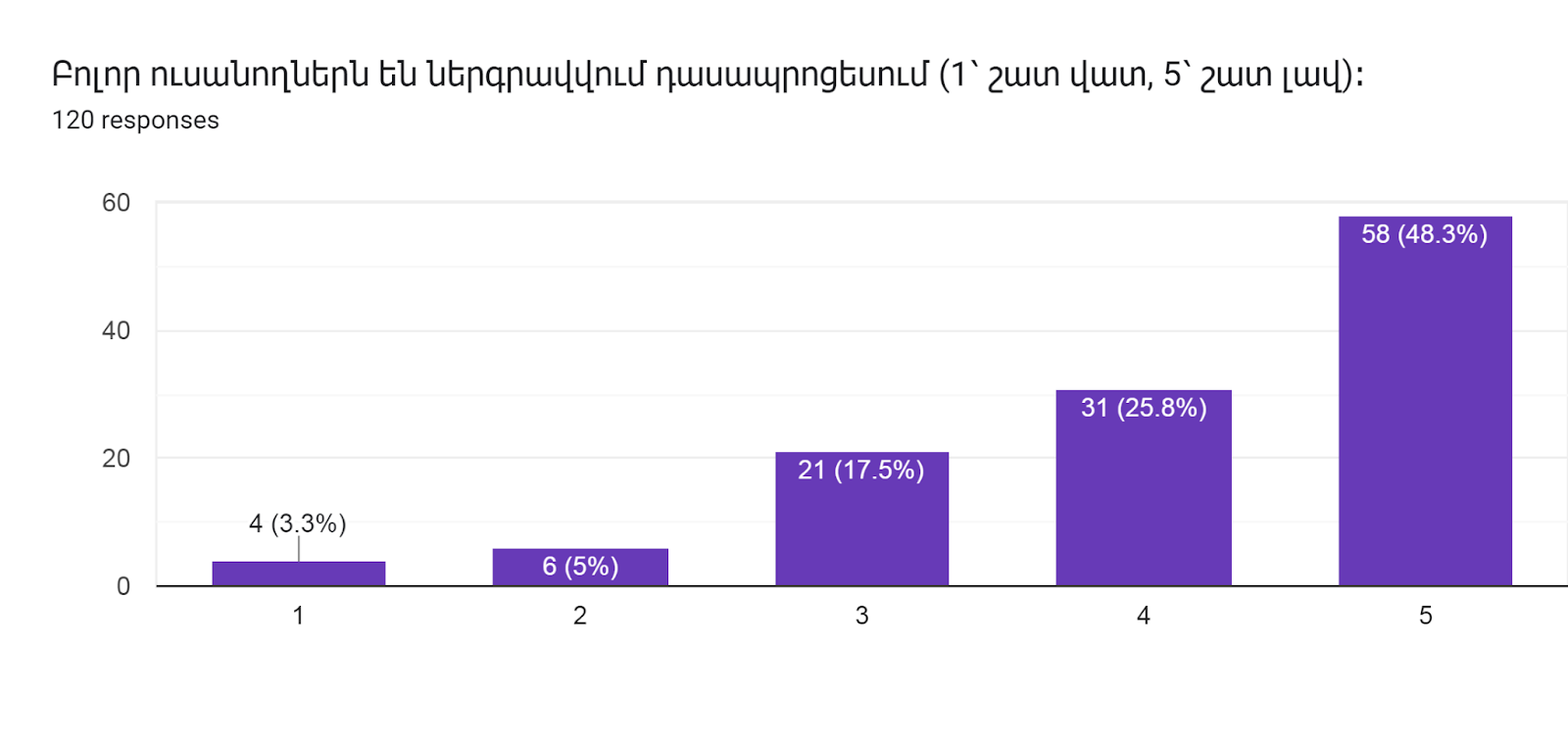 Forms response chart. Question title: Բոլոր ուսանողներն են ներգրավվում դասապրոցեսում (1՝ շատ վատ, 5՝ շատ լավ)։      
. Number of responses: 120 responses.