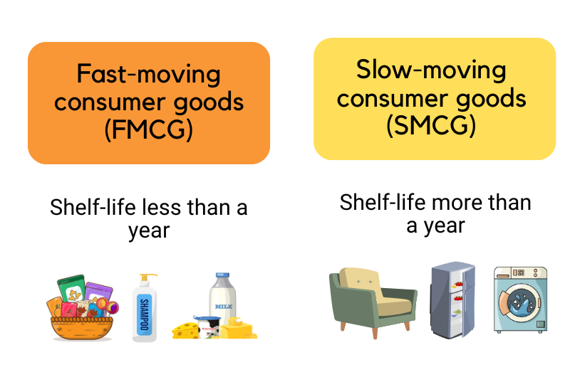 Fast-moving consumer goods (FMCG) are merchandise that has a shelf life of less than a year, such as food and beverages, personal care, household and cleaning products, and pet food.Slow-moving consumer goods (SMCG) products have a shelf-life of more than a year. This category includes items like home appliances, furniture, and furnishings. 