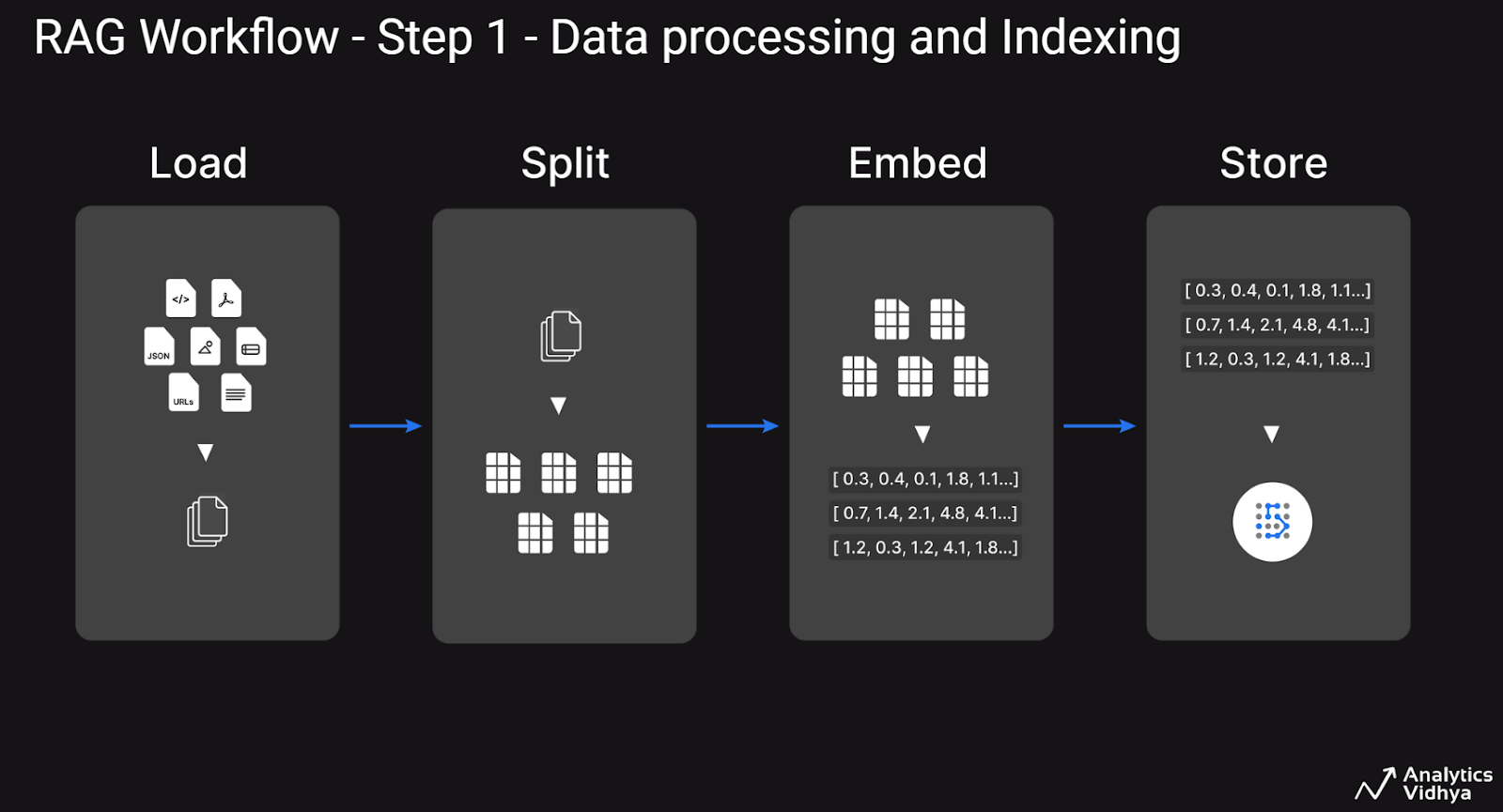 Data Processing and Indexing