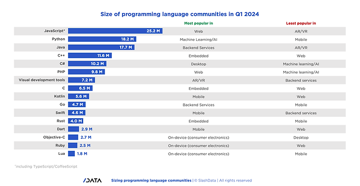 a data graph showing size of programming language communities in Q1 2024