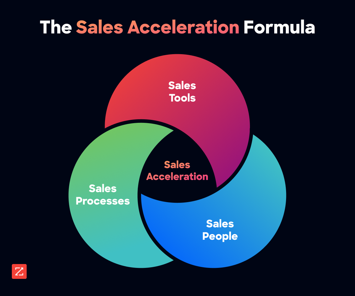 The sales acceleration formula focuses on 3 factors: salespeople, sales processes and sales tools.