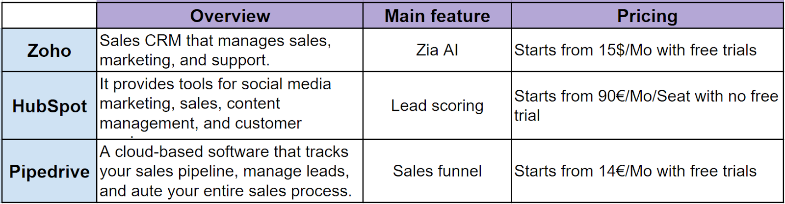 Getting started with CRM automation: Essential guide & templates included