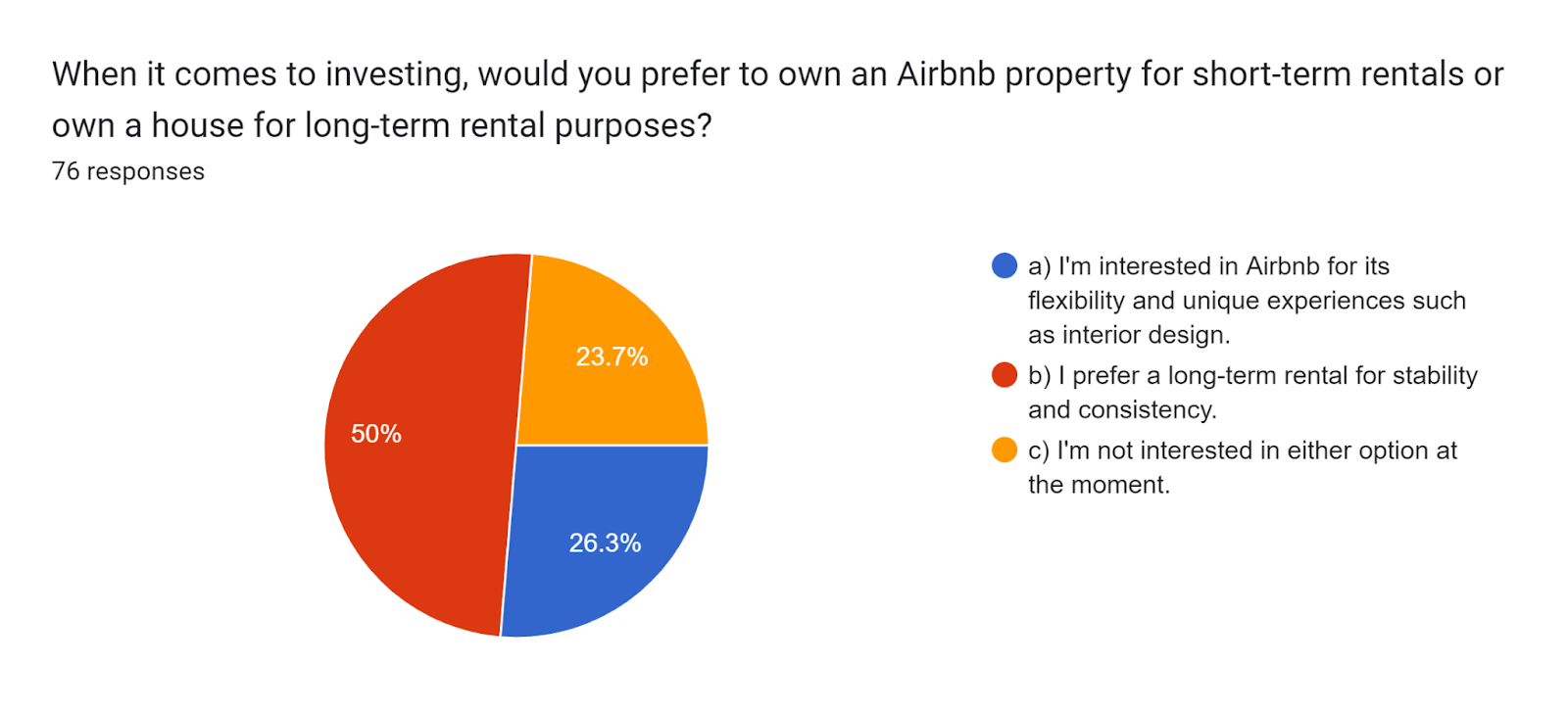 Forms response chart. Question title: When it comes to investing, would you prefer to own an Airbnb property for short-term rentals or own a house for long-term rental purposes?


. Number of responses: 76 responses.