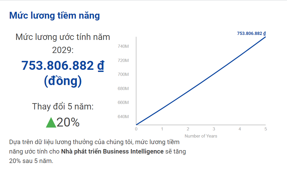 Mức lương tiềm năng cho nhà phát triển BI