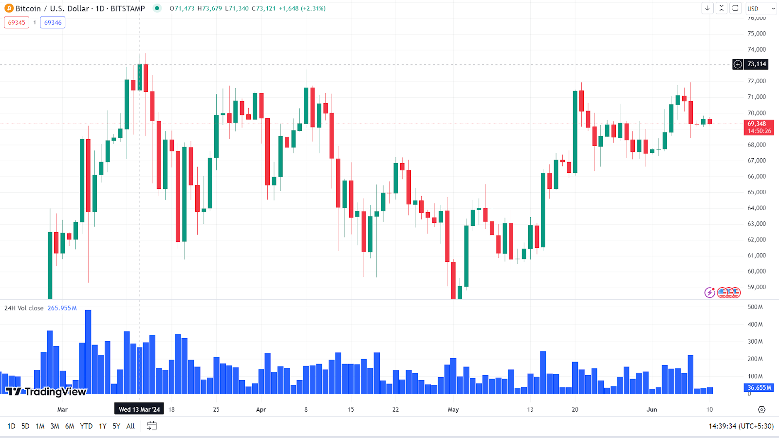 สัปดาห์สำคัญของ Bitcoin: ดึง 100,000 BTC จากการแลกเปลี่ยน