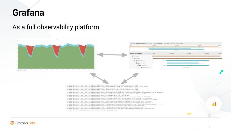 [źródło obrazu: https://grafana.com/blog/2020/03/31/how-to-successfully-correlate-metrics-logs-and-traces-in-grafana/]