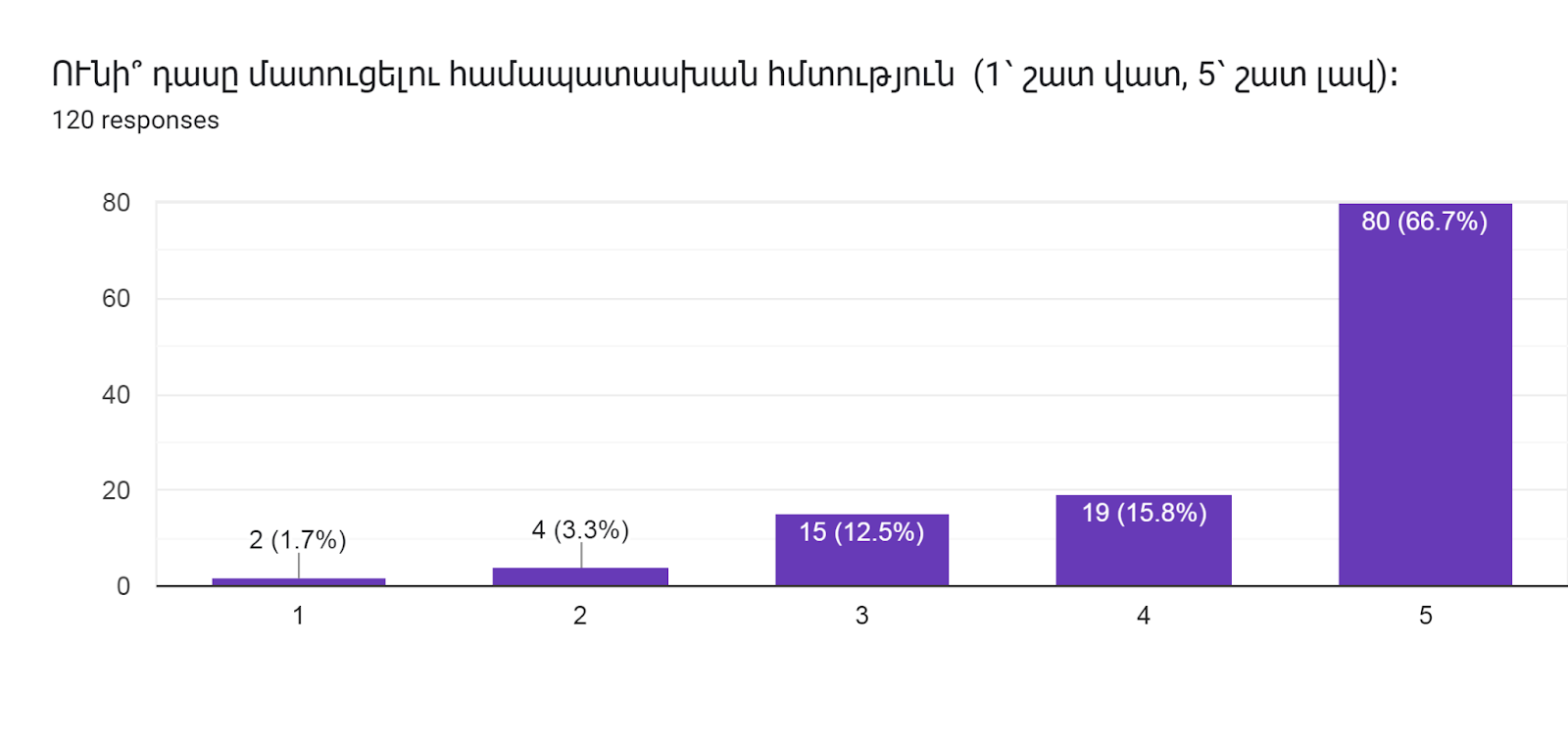 Forms response chart. Question title: ՈՒնի՞ դասը մատուցելու համապատասխան հմտություն  (1՝ շատ վատ, 5՝ շատ լավ)։    
. Number of responses: 120 responses.