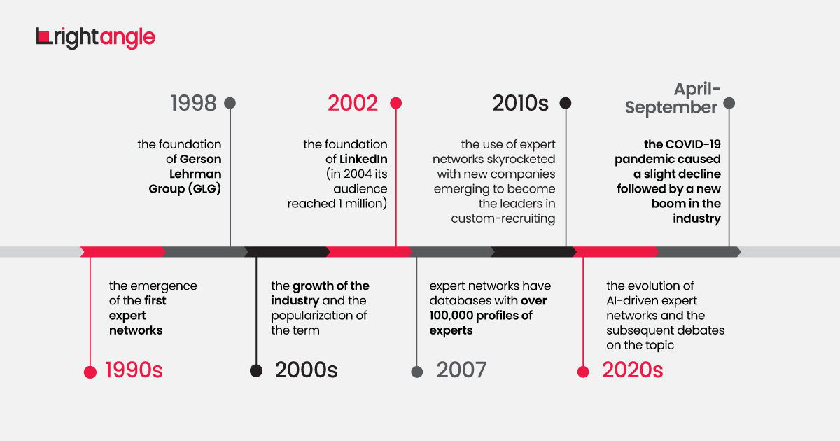 Evolution of Networking