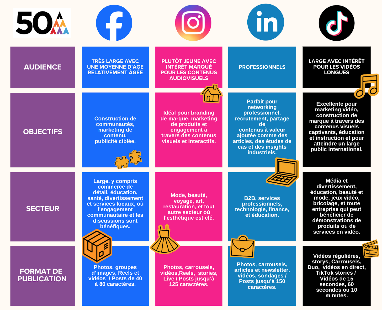 Les spécificités de chaque réseau social