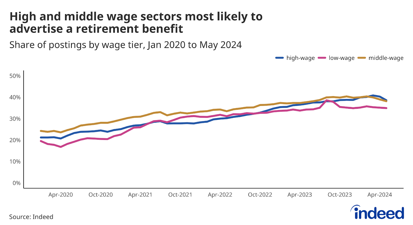 A line graph titled “High and middle wage sectors most likely to advertise a retirement benefit” shows the share of US job postings that contain at least one retirement benefit by wage tier. As of May 2024, high and middle wage tiers have the highest share of postings with a benefit advertised.