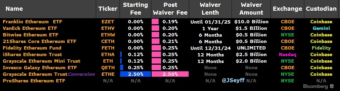 美國以太坊現貨ETF