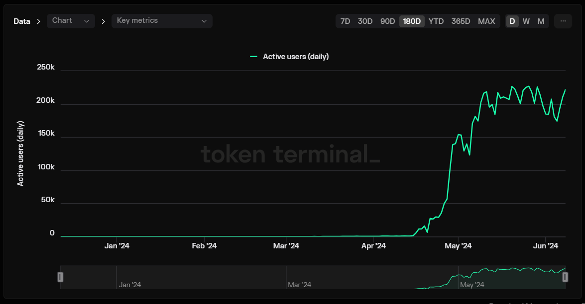 Active users chart