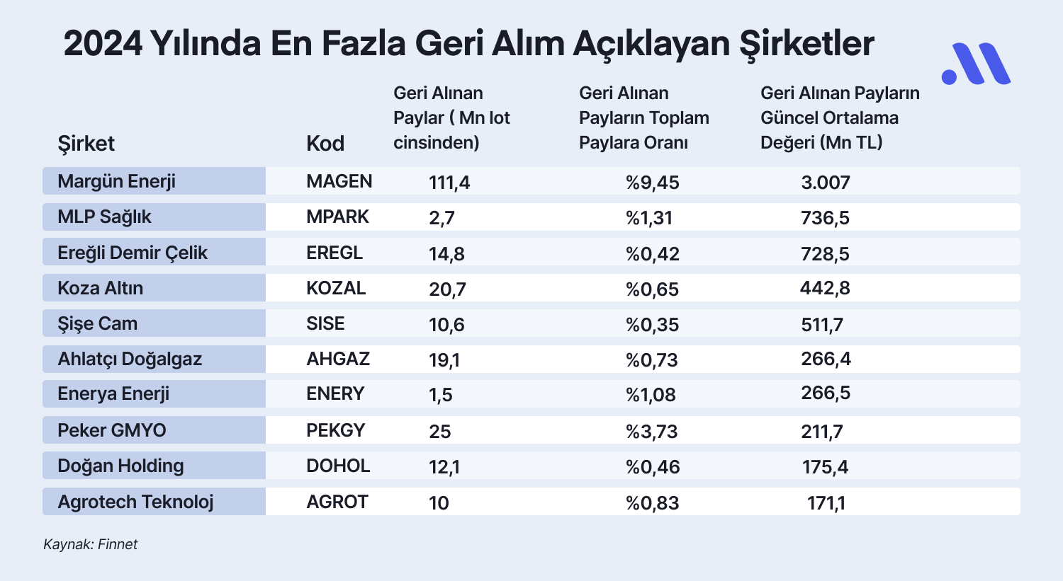 Yılbaşından Bu Yana En Fazla Geri Alım Açıklayan Şirketler