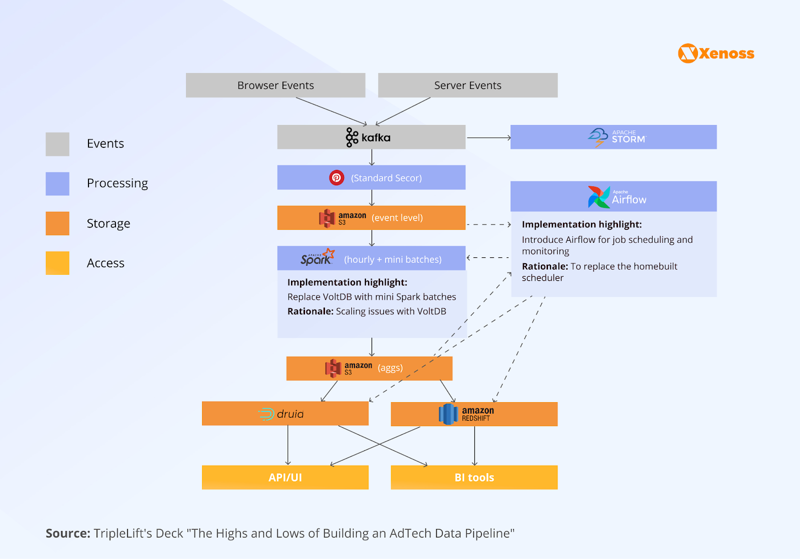 Final TripleLift’s architecture, after resolving scaling issues by replacing VoltDB and implementing  Apache Airflow