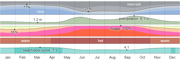 a graph representing Cancun's weather.