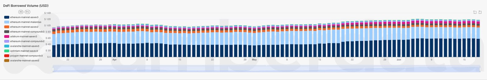 Amberdata API DeFi Borrowed Volume by protocol and network. Ethereum, Avalanche, Optimism, Polygon. Compound v3 and Compound v2. Aave and MakerDAO