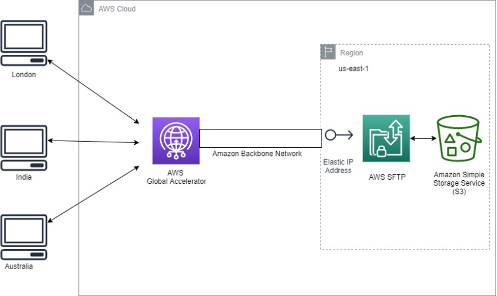 
Data transfer from on-premises storage to AWS cloud services. Shows connection through Direct Connect or Internet to AWS DataSync, then to S3, EFS, and FSx storage options. 