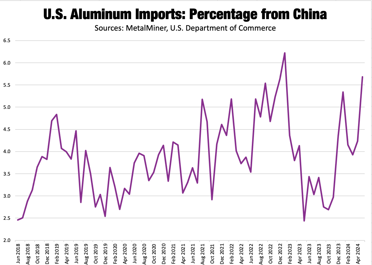 U.S. aluminum imports percentage from China