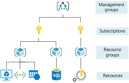 Managing Azure Resource Groups
