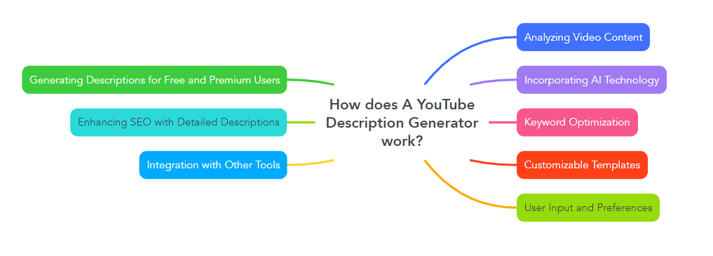 How does A YouTube Description Generator work?