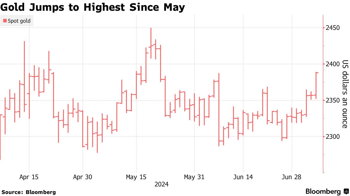 Gold (Source: Bloomberg)