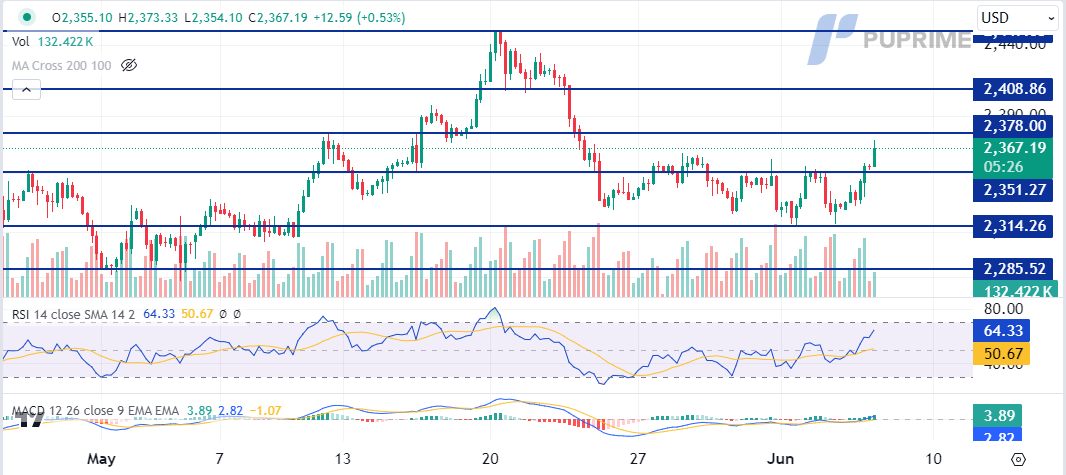 XAU/USD gold price chart 6 June 2024